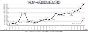 募集額、24年度の3倍強に　満期時の年平均利率　15年ぶりに0・5％超　マンションすまい・る債　募集口数54万4777口に　スマホでの応募も可能に