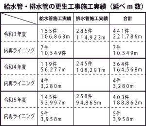 管更生業界の社会的認知度　さらなる向上へ　「技士」資格の知名度アップ　高度な知識・技術取得者養成