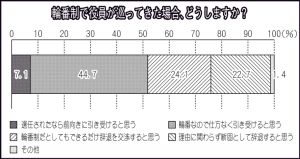 　「輪番制でも断固辞退」　2割超　理事会運営アンケート　役員未経験者が回答　つなぐネット