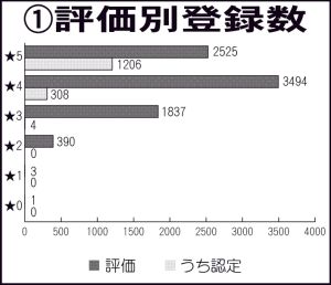 　目標未達成も1年で倍増　3月末で8250件　前年同日比4070件増　適正評価制度登録状況　修繕積立金「基準額」クリア　初めて8割超える