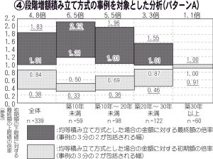 期間中の回数増やし対応