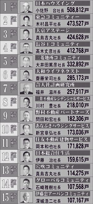 2025年版総合管理受託戸数ランキング　本紙特報　2～5面にランキング一覧　ベスト　516社　管理会社上位15社の顔ぶれ