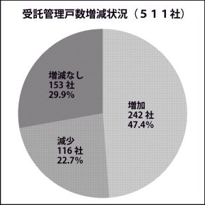 2025年版管理会社の受託動向調査　管理戸数「増やした」前年から2・2ポイント減　「減らした」22・7％「増減なし」29・9％