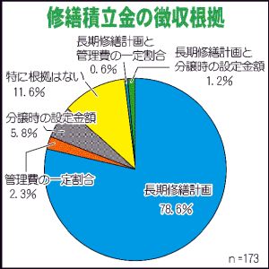 　積立金徴収額「特に根拠ない」11・6％　実態調査結果　設定なしも9件　東村山市