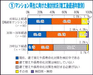 　「長寿命化検討」、4割弱　築40年以上でも　「検討していない」　48・9％　練馬区・実態調査結果　「管理費・積立金不足」　1割強