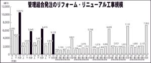 23年度比3・1％増　7350億円　管理組合発注工事　2024年度受注分　リフォーム・リニューアル調査