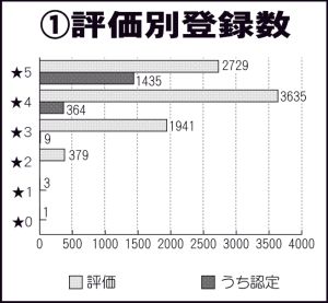 増加件数がやや鈍化　6月末で8688件　初めて500件下回る　適正評価制度四半期データ　修繕積立金「基準額」クリア　前回比1・0ポイント増　81・1％