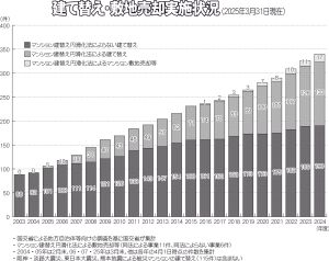 マンションストック戸数・2024年末で713万1000戸建て替え実施件数今年3月末現在323件　築40年以上約148万戸に　全体の2割超える