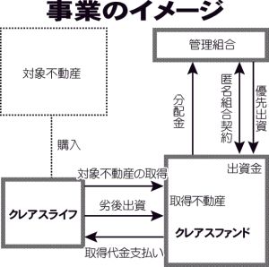 　いまどき　　金融商品　①　　管理組合の出資総額が3億円を突破　積立金運用の不動産ファンド　開始から4カ月で　クレアスライフ　年率1・0％50万円から　元本保証な