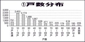 管理状況届け出制度　届け出率、95.0％　東京都　今年3月末時点　開始から5年　初の更新年に　長計作成率6割強どまり　「管理不全の兆候」、　17・4％
