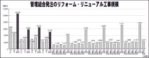 前年同期比31・6％増　25年4月～6月受注分　管理組合発注高2315億円　リフォーム・リニューアル調査