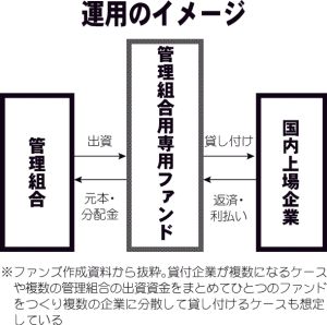 　「上場企業限定」で安全性向上　修繕積立金運用で専用のファンド組成　集めた資金の貸し付け先　ファンズ　　　　いまどき　　金融商品　②
