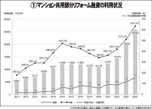 　住宅金融支援機構　マンション共用部分リフォーム融資　24年度は637件・257億円　融資受理金額　23年度から約62億円増