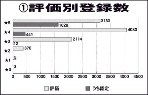1万件にはまだ届かず　9月末で9702件　前回比1014件増も　適正評価制度四半期データ　ワンストップ申請、21・4％
