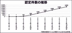 　10月20日、3000件に到達　管理計画認定マンション　2000件突破から7カ月で　72.1％が「適正評価」に登録　認定数100以上は4市