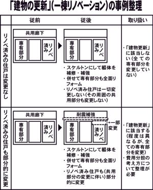 　「法定」以外の権限付与も　国内管理人　建替え等決議後の対応で　国交省　再生等マニュアル検討会