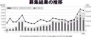 　応募口数歴代2位を記録　住宅金融支援機構　25年度すまい・る債　5年連続で10万口上回る　17万6003口・880億150万円　応募組合平均口数　「認定」は一般の