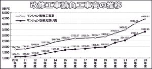 　施工シェア、約75％　会員工事受注動向　前年度比7・8ポイント拡大　MKS.A　元請け高3307億円　全体の74・7％