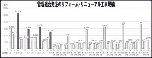 　前年同期比45・4％増　25年7月～9月受注分　管理組合発注高2626億円　リフォーム・リニューアル調査