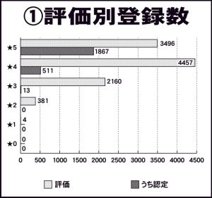 　ワンストップ申請、22・8％　適正評価制度四半期データ　12月末で1万498件　うち「認定」は2391件　修繕積立金「基準額」クリア　前回比1・2ポイント増、83・