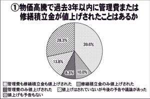 修繕積立金3年間で5割が値上げ　区分所有者意識調査　「工事先送り」17・0％　VSG不動産　許容範囲超え値上がりなら　3割強が売却検討