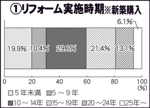 築10年～14年が29.1％　三菱地所コミュニティ　専有リフォームアンケート　設備機器の更新迫られ　費用、「100万円未満」が6割