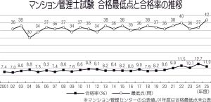 合格最低点42問で過去最高　25年度マンション管理士試験結果　1210人が　合格率11.0％
