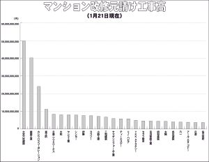 2026年版MKS.A会員データを調査　マンション改修工事　工事高、元請け高などチェック　上位25社をピックアップ　太陽が初のランクイン