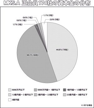 会員社資本金の分布　1億円以上　前回比3社増、67社に
