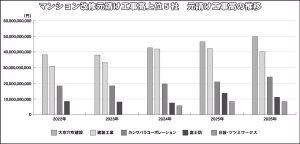 上位5社・元請け改修工事高推移直近5回分をピックアップ