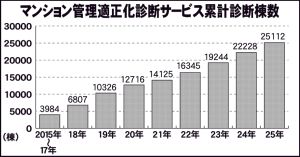 　適正化診断サービス・診断実績　2万5000棟を突破　日管連　開始から10年半　「S評価」は2割強
