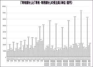 専有・専用部分受注高　24年度は6182億円　国交省　リフォーム・リニューアル調査受注高をチェック