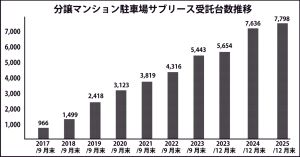 改正区分所有法施行を機に普及へ拍車期待　管理組合向け駐車場サブリース　アズーム　1109組合7798台に