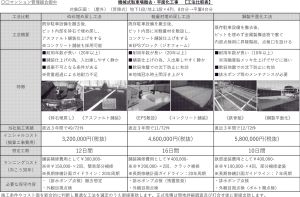 機械式駐車場の平面化工事進む　空き区画増加、維持管理・入れ替えコスト重荷に　鋼製平面化工法の採用物件増える