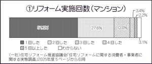 　「省エネ性向上」を重視　住宅リフォーム推進協議会　25年度リフォーム実態調査
