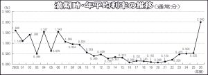 　満期時の年平均利率過去最高の2.0％　4月13日募集開始　前回比約3・8万口増　マンションすまい・る債　10月9日締め切り　「認定―」は2.1％