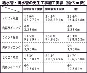 新たな資格制度構築で信頼増幅　管更生工事の市場拡大に備え　日本管更生工業会　「特長・有効性」啓蒙強化