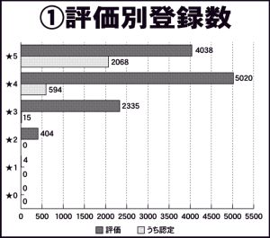 　将来借入金予定過去最多の8・3％に　3月末で1万1801件　前年同日比3551件増　適正評価制度四半期データ　返済期間の最長は30年　最も築古1964年、1年