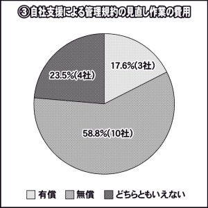 区分所有法改正で対応必至　費用の目安「20万円超」なし　改正時期　「26年度通常総会」が最多