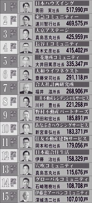 2026年版総合管理受託戸数ランキング　本紙特報　2～5面にランキング一覧　ベスト　503社　管理会社上位15社の顔ぶれ