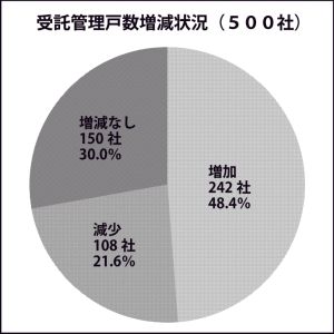 2026年版管理会社の受託動向調査　M＆A、管理事業譲渡の動き進む　管理戸数「減少」21・6％　「増加」48・4％