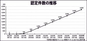 　認定マンション4000件に到達　6月9日　3000件突破から7カ月強　71.5％が「適正評価」に登録　認定数100以上は8市区