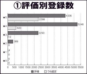 　「一時金徴収予定」じわり上昇　6月末で1万2268件　前回比0・3ポイント増　適正評価制度四半期データ　修繕積立金「基準額」クリア　前回比0・9ポイント増、85・3％