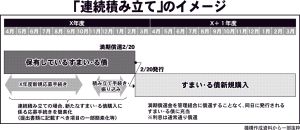 　「連続積み立て」可能に　マンションすまい・る債　来年度にも　制度拡充へ　住宅金融支援機構　購入者用オプションも検討「中途解約」リスク解消へ　保有分原資に資金融