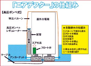 　電気設備浸水を抑制　対策装置「エアデフター」　マンションに展開へ　OTS