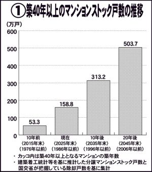 築40年以上、158・8万戸に　ストック戸数は723・6万戸　国交省　25年末時点　築40年以上23年時点　都は42・8万戸