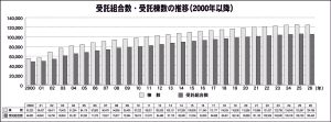 管理協・受託動向調査に異変原因は「基幹事務」受託方式見直し？　受託組合数・棟数が初の減少　受託戸数は増加も1万5000戸程度　近畿以西で目立つ減少
