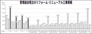前年同期比36・2％減　26年4月～6月受注分　管理組合発注高1476億円　リフォーム・リニューアル調査