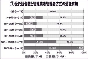 　管理協非会員も73社　管理業者管理者方式の動向調査　165社が「受託」回答　国交省　昨年11月時点　中部では4割弱、関東上回る