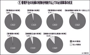 管理状況届け出制度　届け出率、96.5％　東京都　今年3月末時点　「管理不全兆候」　やや減少も16・4％　「管理組合に危機感なし」